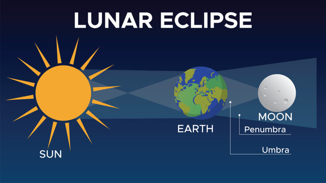 Lunar Eclipse over Silhouette Landscape