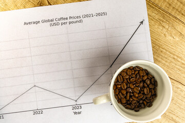 Cup filled with coffee beans placed on printed market charts showing rising global coffee prices. Concept of coffee trade, business growth, and global market trends.