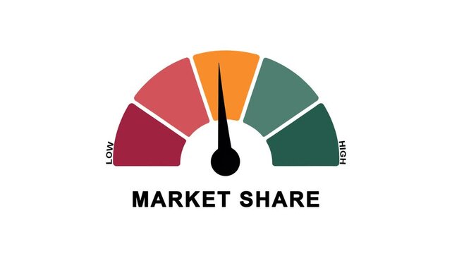 Animated market share meter showing movement from high level to low level, ideal for illustrating declining business dominance, reduced competitive edge, and sales performance drop