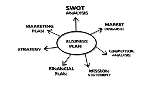 Dynamic Business Plan Process Animation Showing SWOT Analysis, Marketing Strategy, Financial Planning and Mission Statement for Corporate Presentation and Business Development Projects
