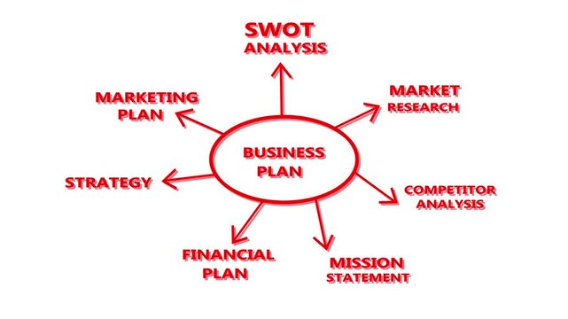 Dynamic Business Plan Process Animation Showing SWOT Analysis, Marketing Strategy, Financial Planning and Mission Statement for Corporate Presentation and Business Development Projects