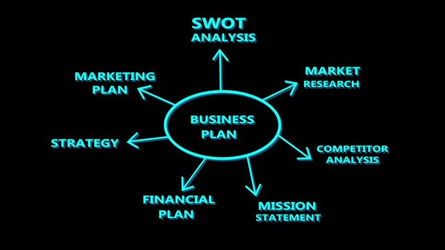 Dynamic Business Plan Process Animation Showing SWOT Analysis, Marketing Strategy, Financial Planning and Mission Statement for Corporate Presentation and Business Development Projects