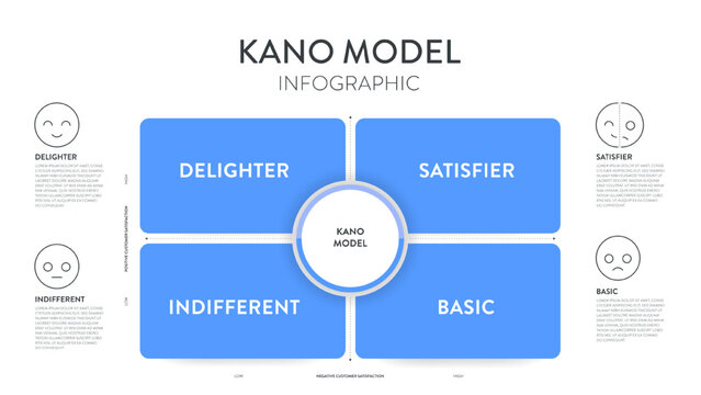 Kano Model Infographic Template, Framework for Product Development, Quality Management and Customer Satisfaction Analysis. Features Delighter, Satisfier, Indifferent, Basic Factors. Presentation.