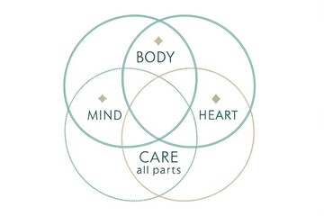 Diagram of intersecting circles representing mind body and heart