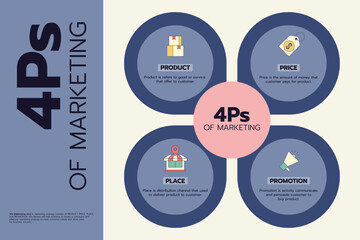 Infographic of the 4Ps of marketing included product, price, place, and promotion