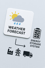 Weather forecast energy storage system integrates renewable generation prediction with battery management for reliable grid supply and transport