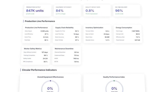 Manufacturing performance dashboard with Q4 metrics and annual production analytics displayed in progression