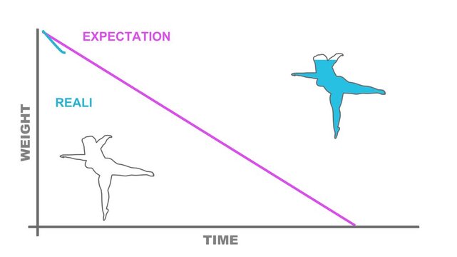 Difference between life expectations and reality. Infographic with animated graph. Dieting and weight loss goals.