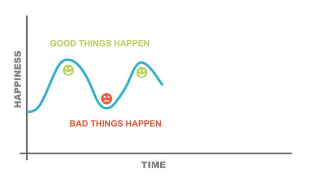 Customer emotions, positive and negative cartoon users. Happy and unhappy , positive and negative, optimist and pessimist. Hedonic adaptation graph.