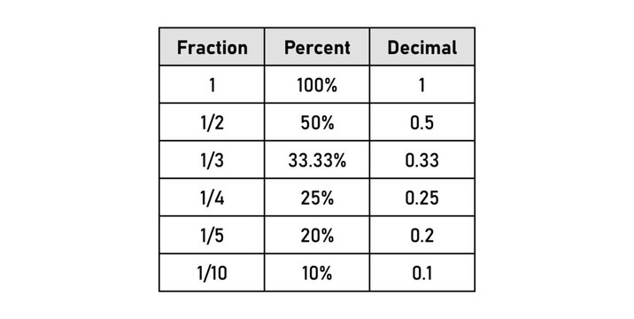 Fraction, Percent and Decimal in Mathematics.