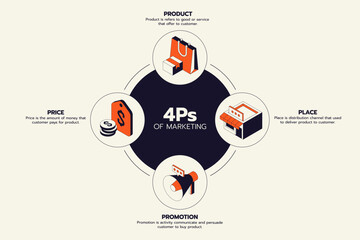 Modern 4Ps marketing mix infographic template with isometric icon of product, price, place, and promotion