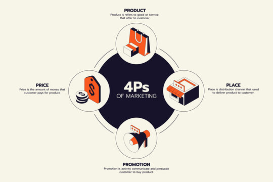 Modern 4Ps marketing mix infographic template with isometric icon of product, price, place, and promotion