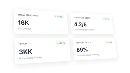 Social media analytics cards showing mentions reach sentiment score and response rate metrics with percentage changes
