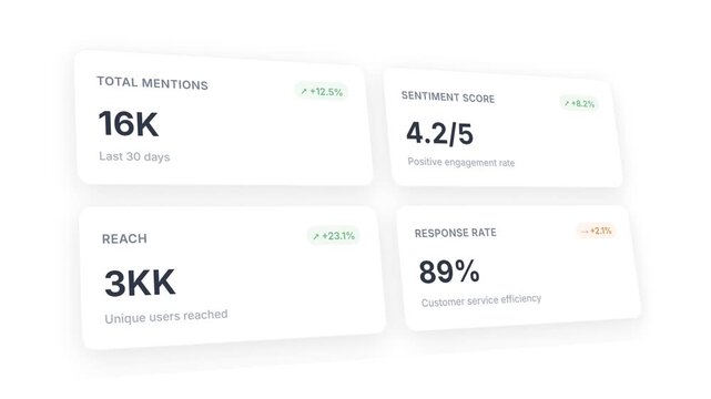 Social media analytics cards showing mentions reach sentiment score and response rate metrics with percentage changes
 - Powered by Adobe