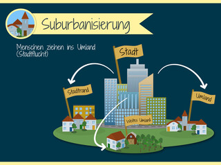Phasen der Stadtentwicklung - Suburbanisierung