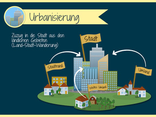 Phasen der Stadtentwicklung - Urbanisierung