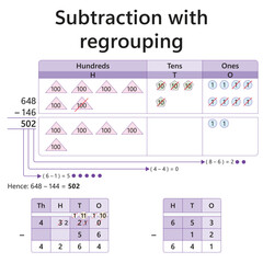 Educational vector illustration showing subtraction by regrouping for kids. Perfect for math worksheets, classroom posters, e-learning content, and educational materials for young students.