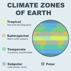 Infographic Climate zones of the Earth. Main climate zones of the Earth.