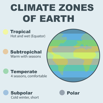 Infographic Climate zones of the Earth. Main climate zones of the Earth.
