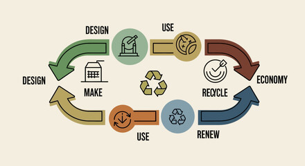 Sustainable Circular Economy Diagram Illustrating the Lifecycle of Design, Make, Use, Recycle, and Renew for Resource Efficiency and Environmental Responsibility