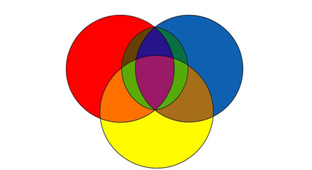Overlapping circles showing primary colors and color mixing educational diagram