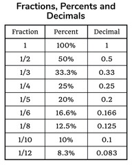 Decimals fractions and percentages in mathematics on the white background. Table. Education. Science. School. Vector illustration.