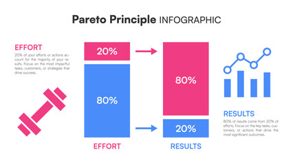 Flat vector infographic showing Pareto Principle 80 20 rule with bar graph dumbbell icons and arrow diagram comparing effort and results