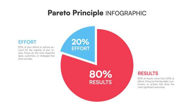 Red and blue infographic showing Pareto Principle 80 20 rule with circular pie chart explaining effort and results vector style