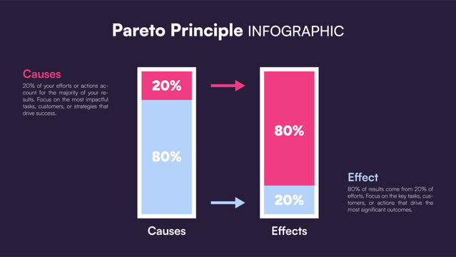 Purple Pareto Principle infographic showing 80 20 rule with rectangular chart explaining causes and effects vector business concept