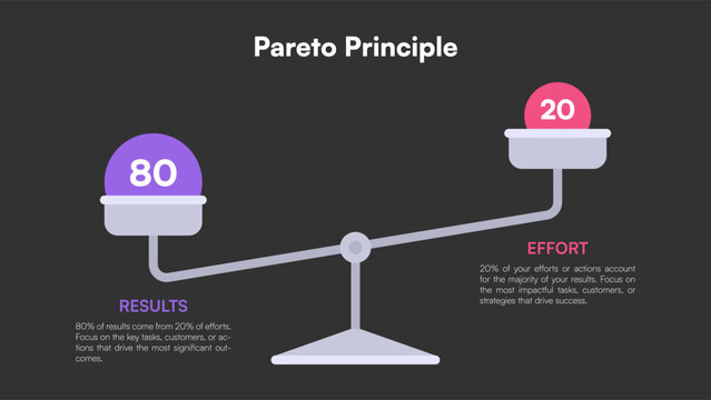 Pareto Principle 80 20 rule infographic showing scale balance comparing effort and results in dark vector design