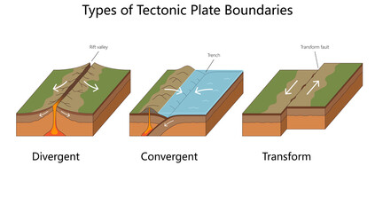 Visual comparison of divergent, convergent, and transform tectonic plate boundaries showing geological features like rift valleys and trenches diagram hand drawn schematic raster. Science educational