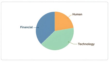 Three-segment pie chart illustrating Human, Financial, and Technology sectors for data visualization, business analytics, and strategic insights
