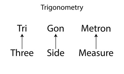 Educational diagram explaining the etymology of “trigonometry,” showing word roots: “Tri” meaning three, “Gon” meaning side, and “Metron” meaning measure. Ideal for math learning materials.