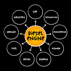 Diesel Engine - internal combustion engine in which ignition of the fuel is caused by the elevated temperature of the air in the cylinder due to mechanical compression, mind map concept background