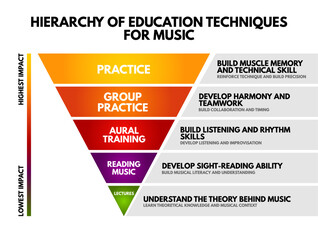 Hierarchy of education techniques for music infographic showing impact levels from lectures to practice. Highlights skills like listening, teamwork, rhythm, sight-reading, and technical mastery
