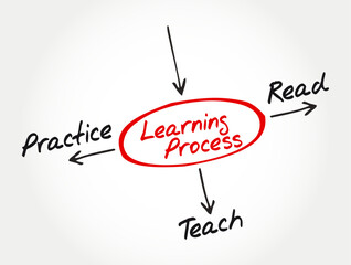 Learning Process diagram showing key stages with arrows labeled read, teach, and practice. Concept for education, study improvement, knowledge development, and personal or professional growth