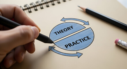 A conceptual illustration of theory and practice in a diagram, demonstrating the relationship between ideas and practical application in education and business.
