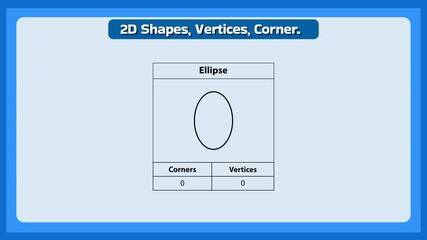 Engaging geometry lesson showcasing circle properties, vertices, and corners explanation for students learning shapes in a dynamic educational video - Powered by Adobe