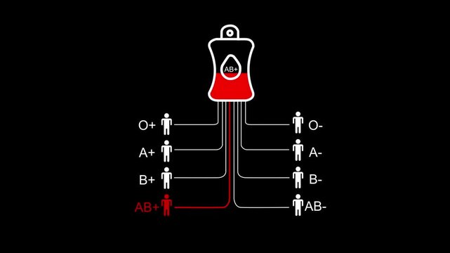 Blood Donation Compatibility Chart Showing AB+ Blood Bag and Recipient Types blood types AB positive