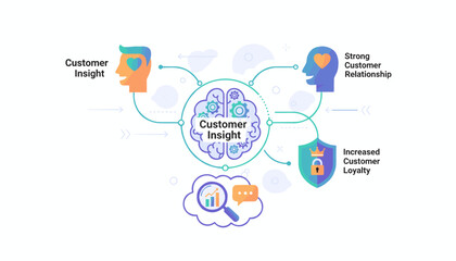 Customer Insight Marketing Concept: Visualizing the process of understanding customer needs and preferences to build strong relationships, foster loyalty, and drive business growth through data