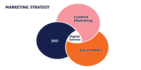 Fototapeta premium Marketing Strategy SEO, Content, and Social Media for Digital Success
