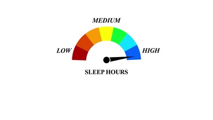 Animated sleep hours meter decreasing from normal to low level, ideal for concepts related to lack of sleep, insomnia and rest. 4k video