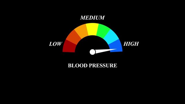 Animated blood pressure meter showing a drop from normal to low level. for hypotension, heart health and medical monitoring. 4k video
