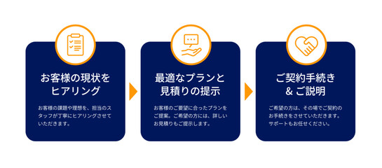 紺の背景にオレンジの矢印とアイコンをあしらった、ヒアリング→提案→契約までの3ステップを現したインフォグラフィックのセット｜デザイン・ベクター・編集可能・提案資料・サービスサイト