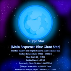 O-Type Main Sequence Star (The Most Massive and Brightest Known Main Sequence Star) – OBAFGKM Stars Infographic