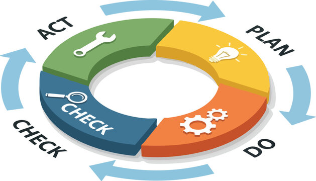 Infographic illustrating the PDCA cycle with plan, do, check, and act phases on a white background.