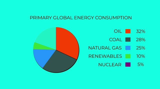 world energy consumption pie chart animation digital infographic motion graphic 4k.