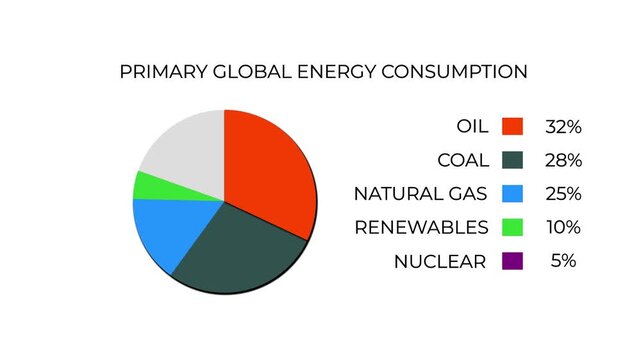 global energy pie chart data visualization animation renewable energy infographic motion graphic.