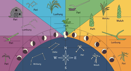 Celestial Navigation Chart with Moon Phases and Constellations.