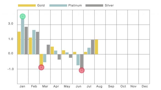 Precious metal commodities  graph with maximum and minimum values ​​of the price of gold, platinum, and silver.